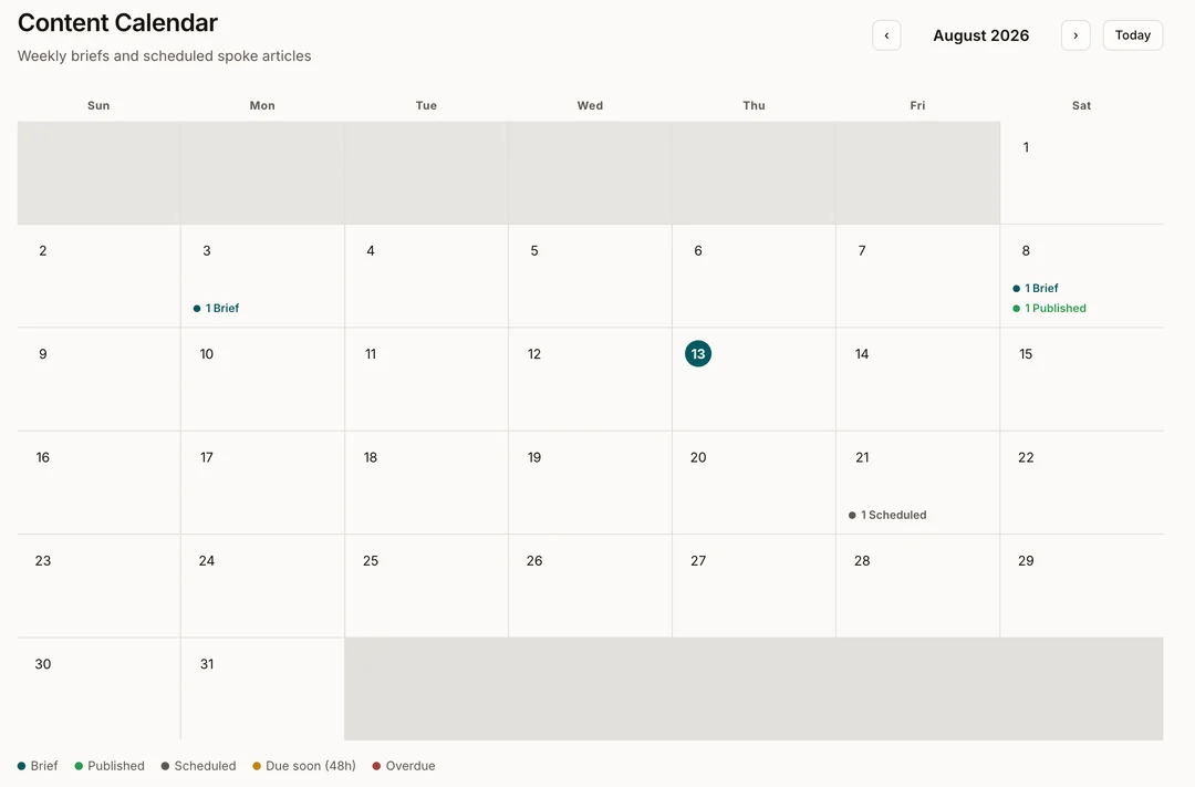 A content calendar showing one brief, one published article, and one scheduled draft across a month