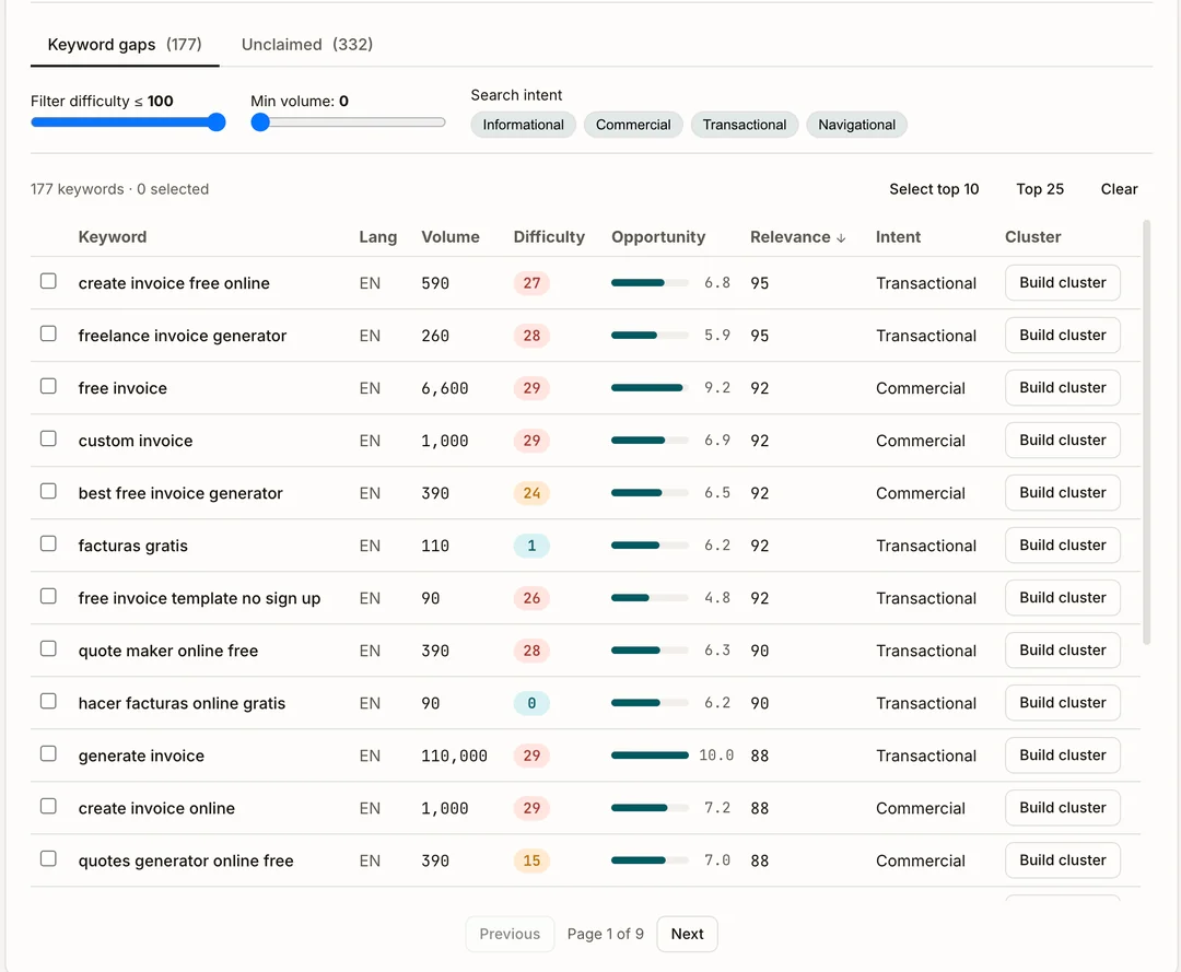 A keyword gap table showing 177 opportunities with volume, difficulty, opportunity score, and search intent columns