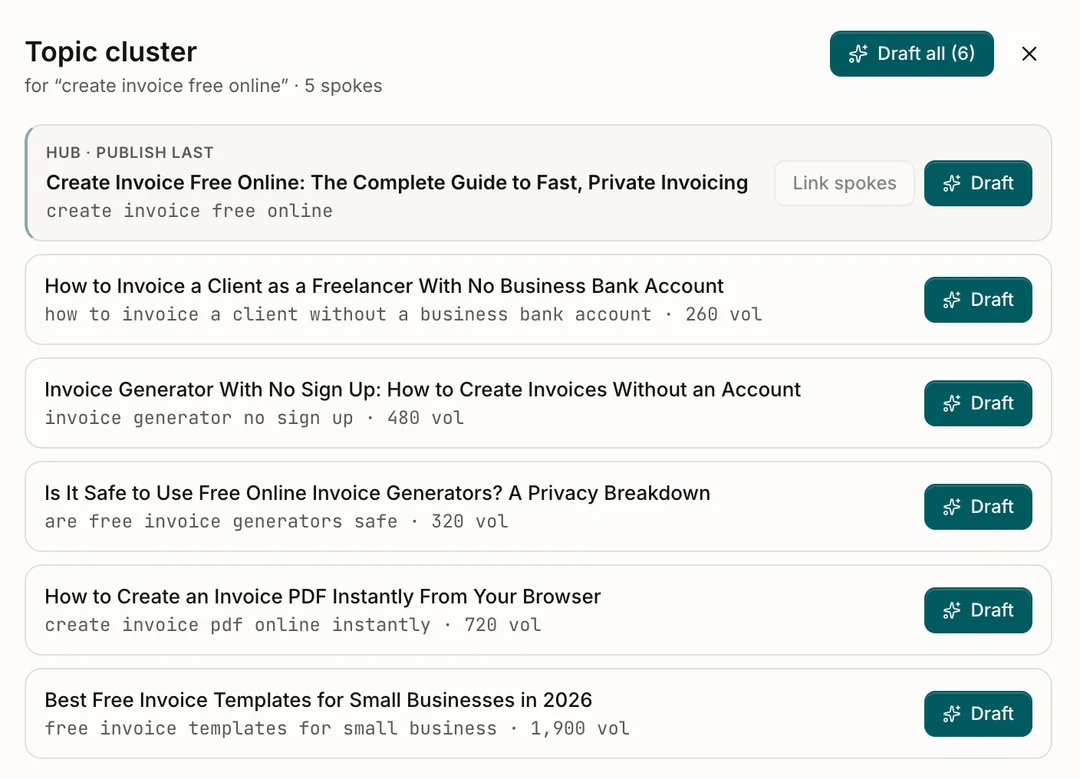 A topic cluster with one hub article marked "publish last" and five spoke articles queued for drafting